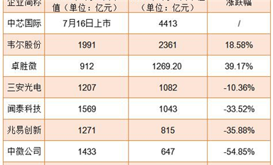業(yè)績(jī)普漲！為何半導(dǎo)體股市卻跌跌不休？