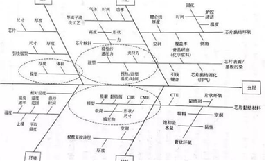 電子封裝中的可靠性問題（封裝缺陷、失效等），此篇文章做了清晰的敘述！