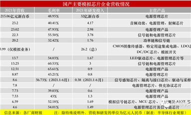 淺談國產(chǎn)模擬芯片，實(shí)力幾何？