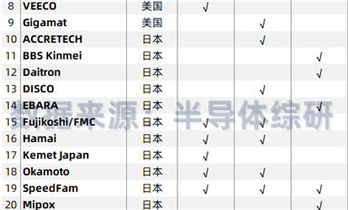 半導體晶圓襯底研磨拋光設(shè)備供應(yīng)商列表