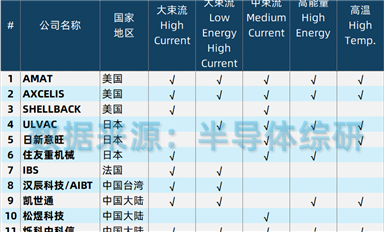 全球半導體制造離子注入設(shè)備供應(yīng)商列表(更新版)