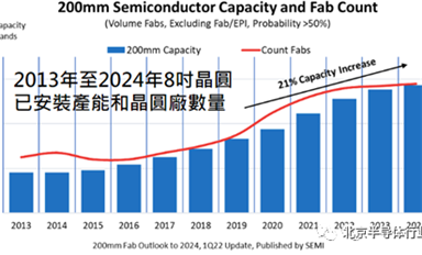 【產業信息速遞】未來三年，全球狂建晶圓廠，新增41座