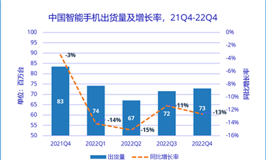 2022年，中國智能手機市場出貨量創有史以來最大降幅