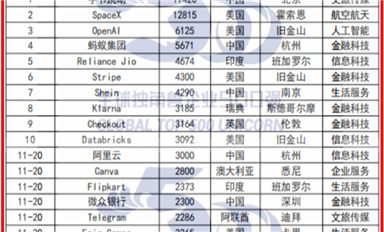 中美雙強！《2024全球獨角獸企業500強發展報告》重磅發布（薩科微7月12日芯聞）
